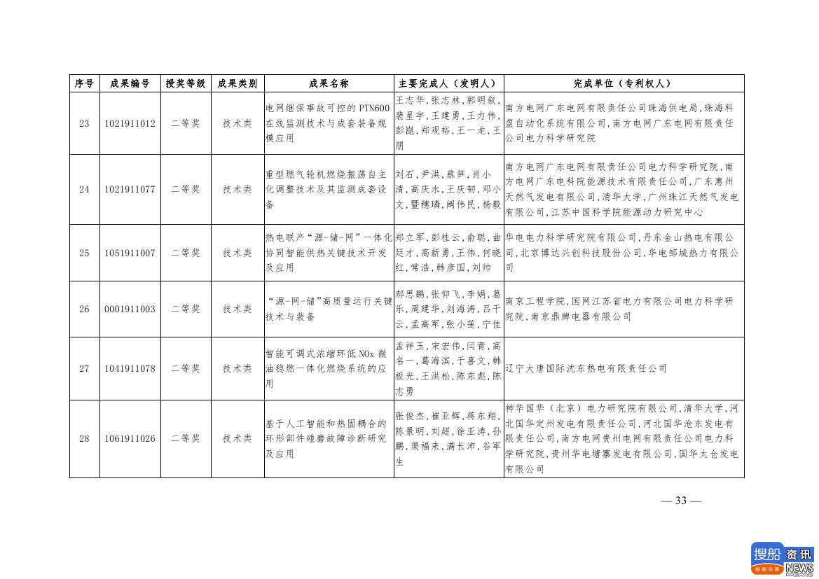 中电联公布2019年电力创新奖获奖名单:26个风电成果入列!,