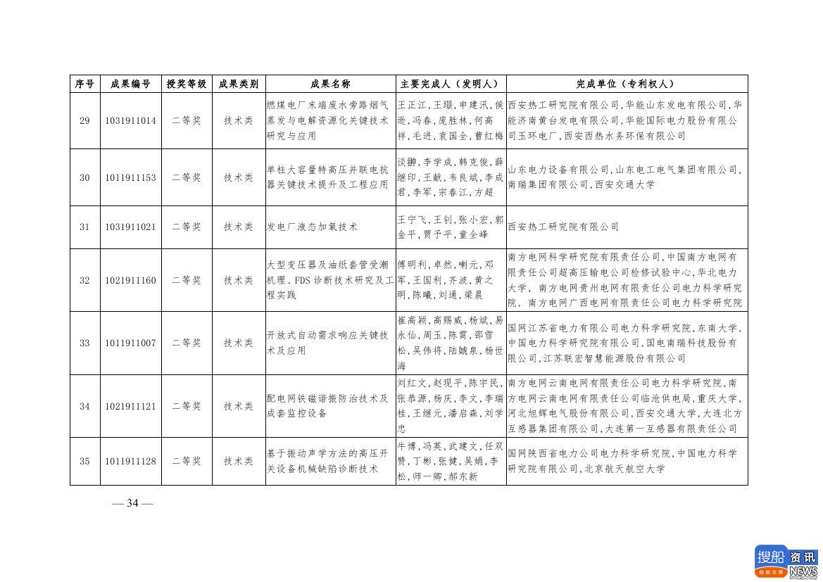 中电联公布2019年电力创新奖获奖名单:26个风电成果入列!,
