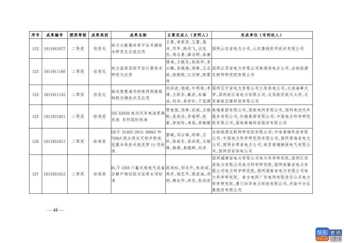 中电联公布2019年电力创新奖获奖名单:26个风电成果入列!,