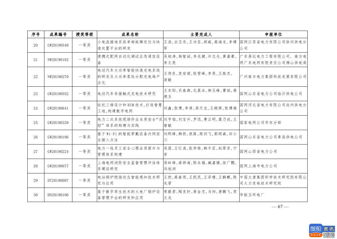 中电联公布2019年电力创新奖获奖名单:26个风电成果入列!,