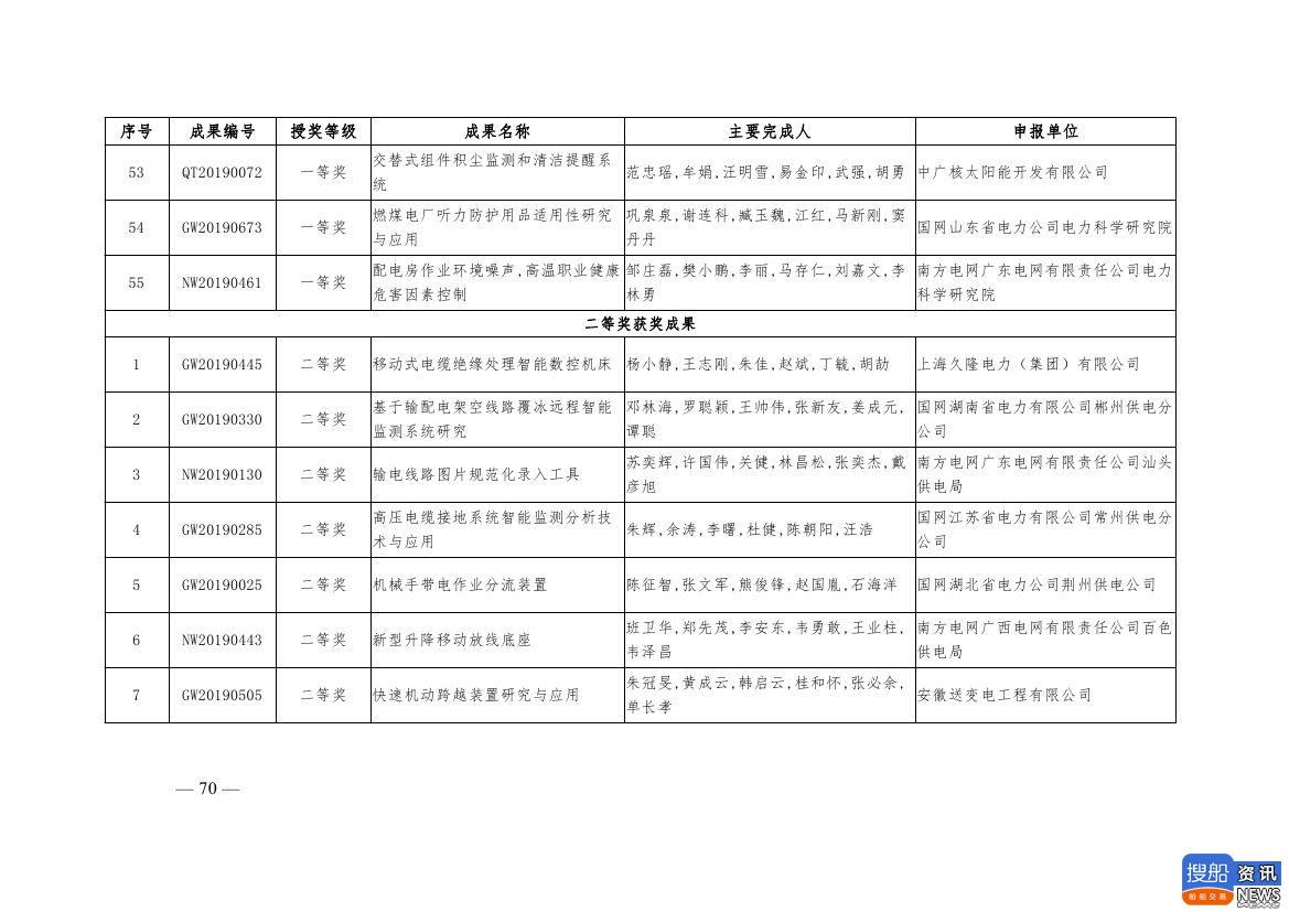 中电联公布2019年电力创新奖获奖名单:26个风电成果入列!,