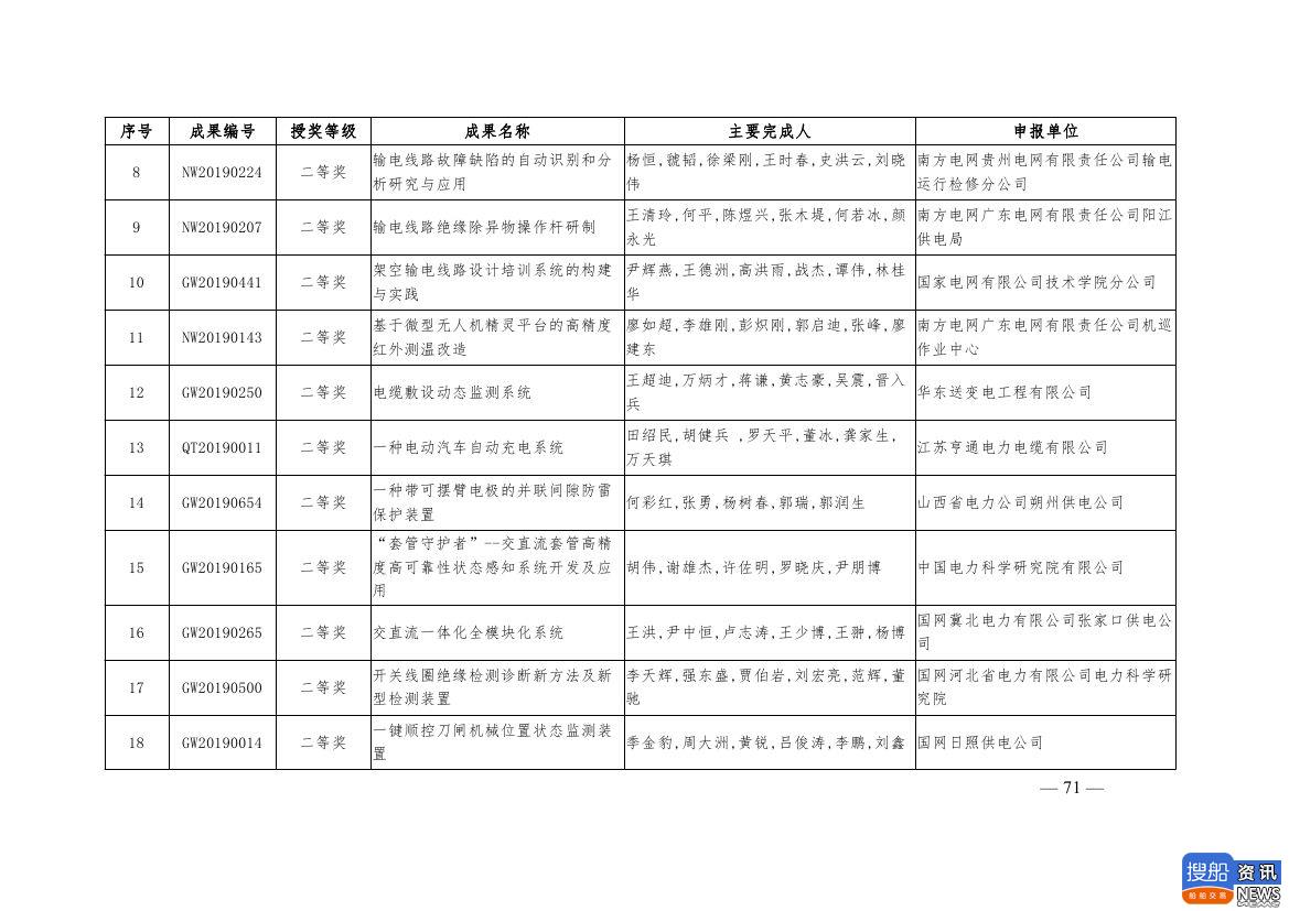 中电联公布2019年电力创新奖获奖名单:26个风电成果入列!,