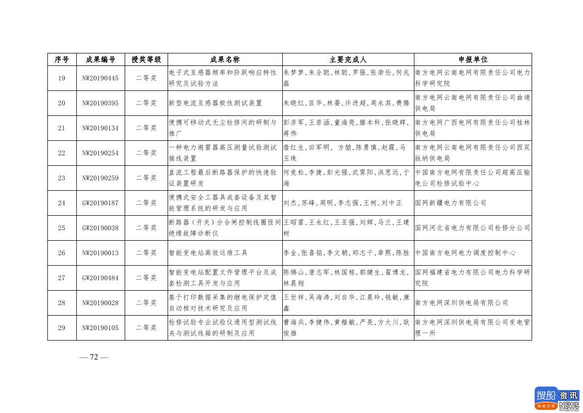 中电联公布2019年电力创新奖获奖名单:26个风电成果入列!,