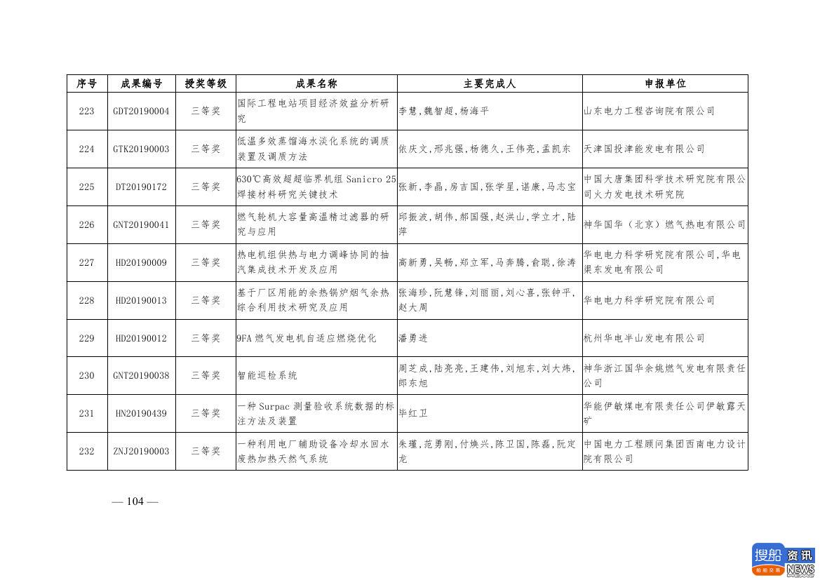 中电联公布2019年电力创新奖获奖名单:26个风电成果入列!,
