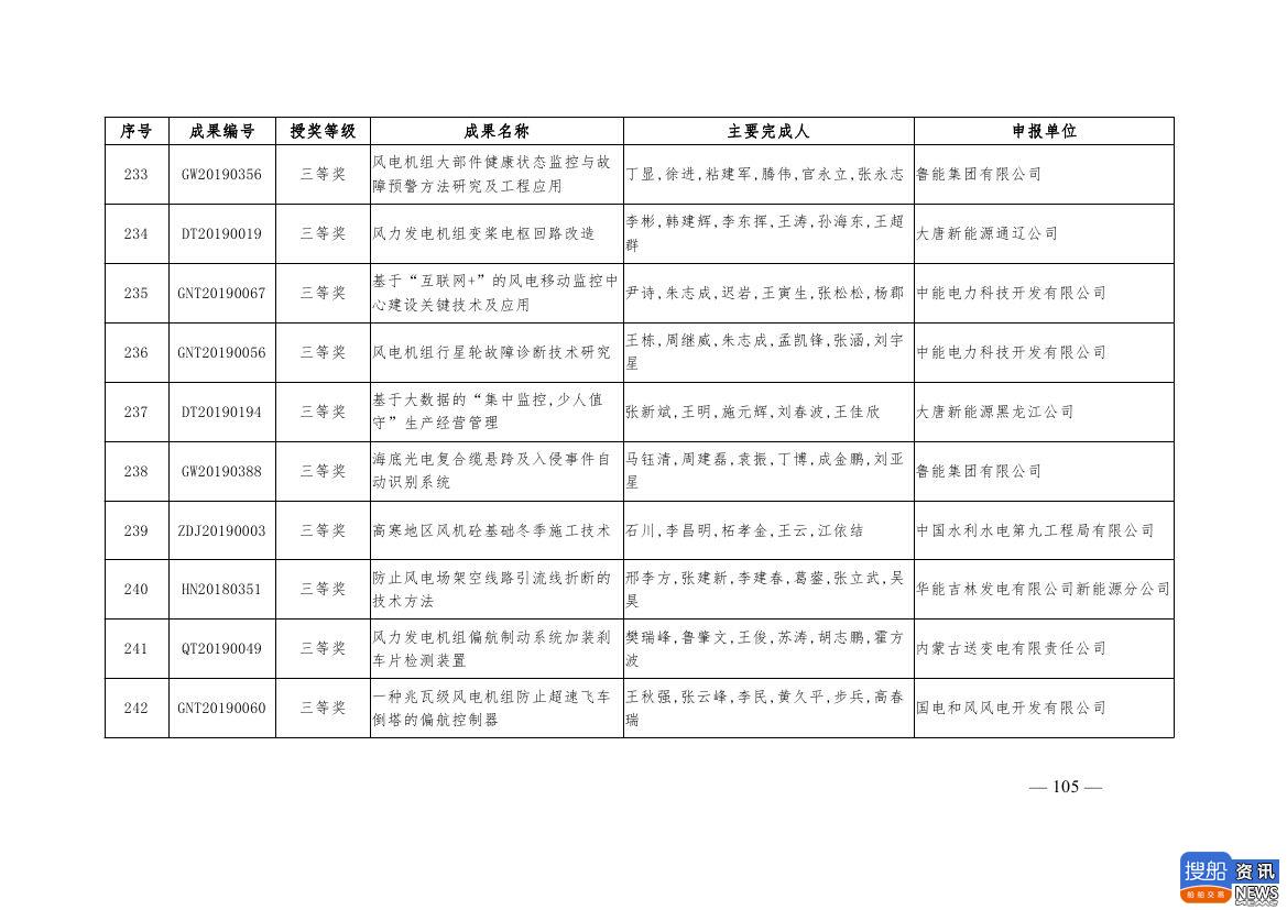 中电联公布2019年电力创新奖获奖名单:26个风电成果入列!,