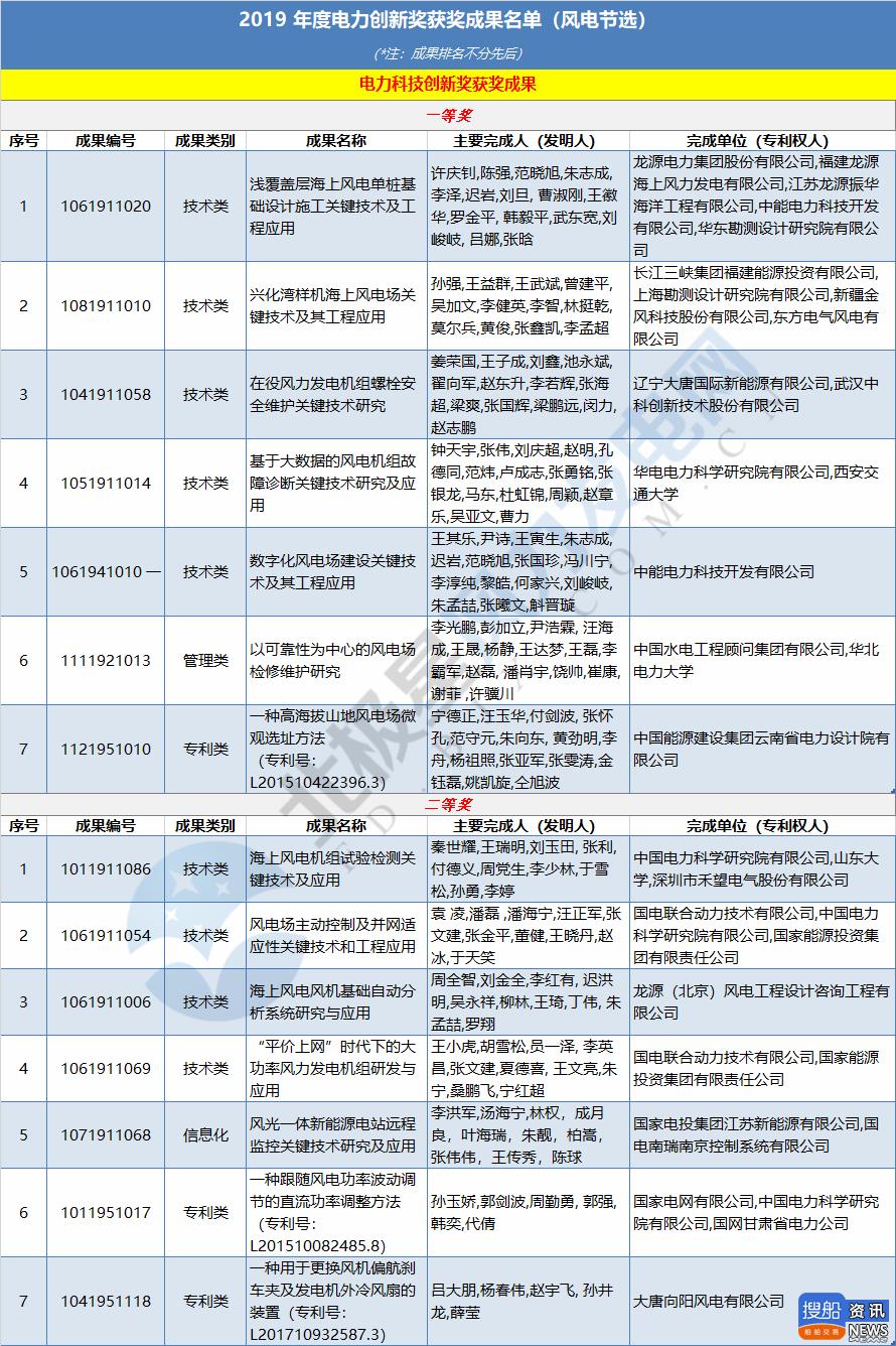 中电联公布2019年电力创新奖获奖名单:26个风电成果入列!,