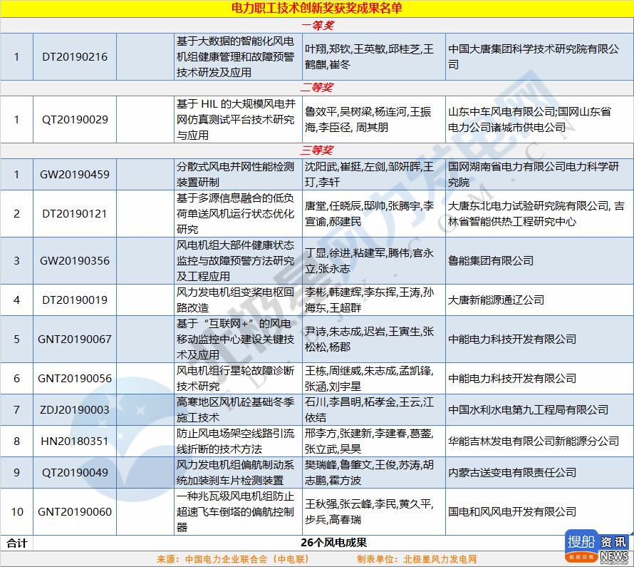 中电联公布2019年电力创新奖获奖名单:26个风电成果入列!,
