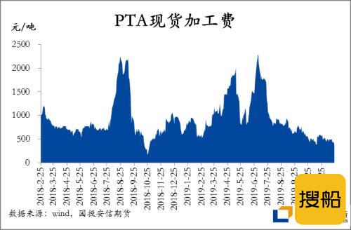 原料上涨引发PTA小意外