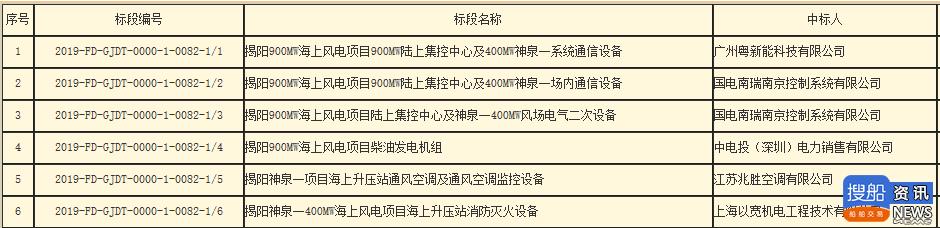 揭阳海上风电项目900MW陆上集控中心及400MW神泉电气通信设备中标公示, 揭阳海上风电项目900MW陆上集控中心及400MW神泉电气通信设备中标公示,