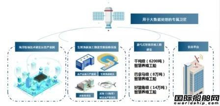 山东明科欲建造4艘智能游弋式养殖工船