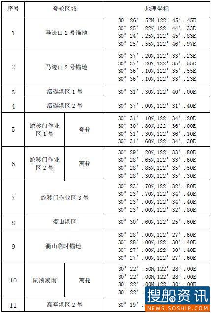 舟山VTS船舶交通管理和服务指南速览 舟山VTS船舶交通管理和服务指南速览