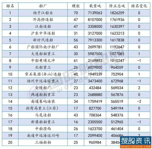【原创】两大国有造船集团合并成中国第2大船东？最新船厂船东订单排名