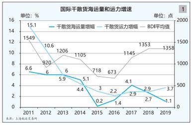 上海航运交易所：2019/2020年远东干散货水运形势报告
