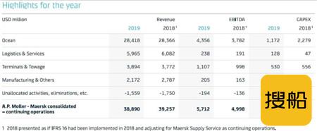 马士基发布2019年财报业绩改善战略稳步推进