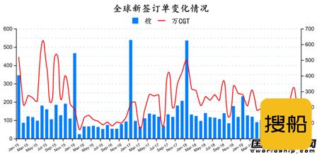 订单大跌！最新全球造船业月报出炉