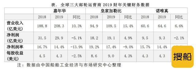 全球三大邮轮巨头2019年完美收官