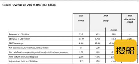达飞航运2019年净利润2.4亿美元