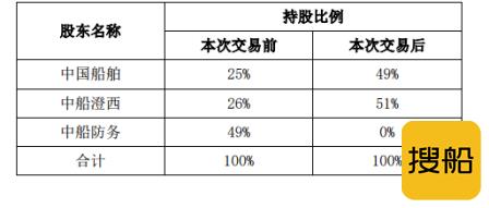 中船澄西战略转型整合海上风塔及修船业务