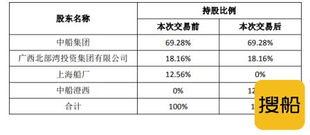 中船澄西战略转型整合海上风塔及修船业务