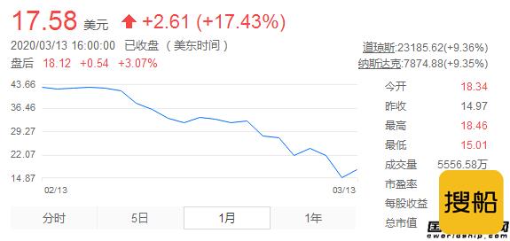 破产式暴跌！“邮轮之王”遭“疫”重击