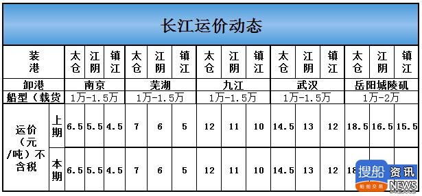 3月24日长江运价动态