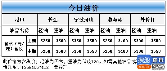 3月24日长江运价动态
