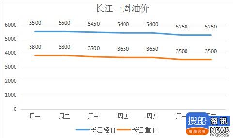 3月24日长江运价动态