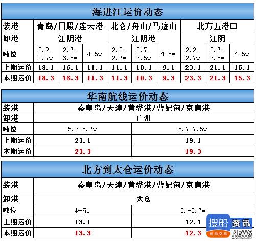 3月24日海进江运价动态