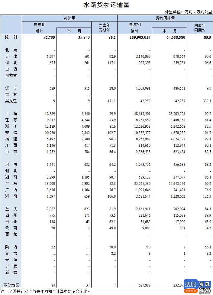 2020年2月水路货物运输量