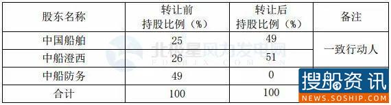 中国船舶集团旗下公司收购事件!海上风塔业务进一步发展提升 中国船舶集团旗下公司收购事件!海上风塔业务进一步发展提升