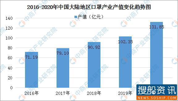 中国船舶首批N95口罩机交付 目前全国口罩日产能已超1亿只 中国船舶首批N95口罩机交付 目前全国口罩日产能已超1亿只