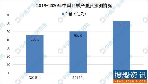 中国船舶首批N95口罩机交付 目前全国口罩日产能已超1亿只 中国船舶首批N95口罩机交付 目前全国口罩日产能已超1亿只
