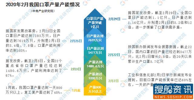 中国船舶首批N95口罩机交付 目前全国口罩日产能已超1亿只