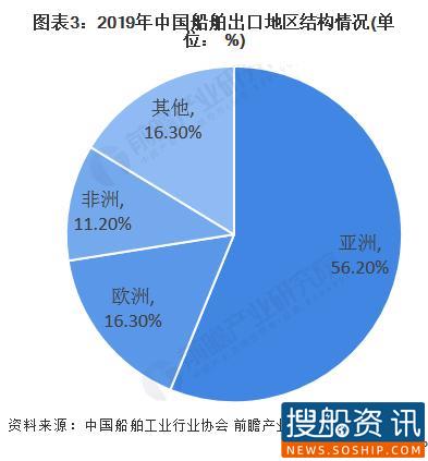 2020年中国船舶工业市场发展现状分析 2020年中国船舶工业市场发展现状分析