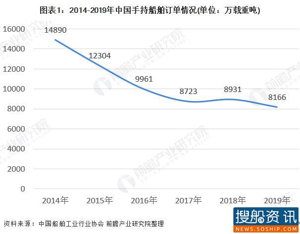 2020年中国船舶工业市场发展现状分析