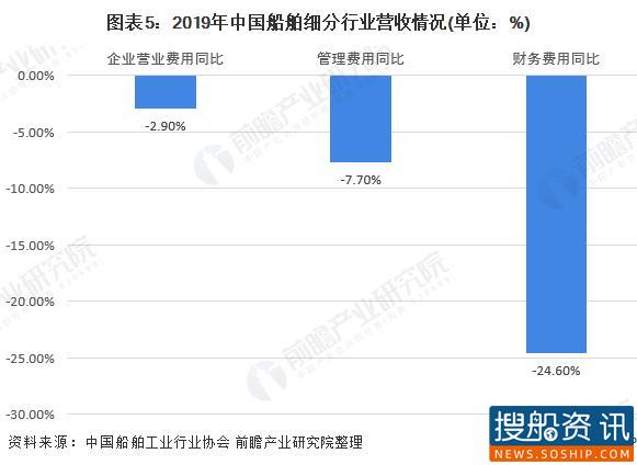 2020年中国船舶工业市场发展现状分析 2020年中国船舶工业市场发展现状分析
