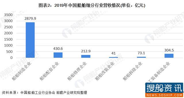 2020年中国船舶工业市场发展现状分析 2020年中国船舶工业市场发展现状分析