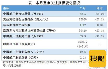 2月船舶行业景气指数进一步萎缩