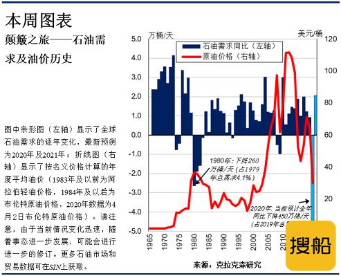 克拉克森研究：盘点全球原油需求&油价波动趋势