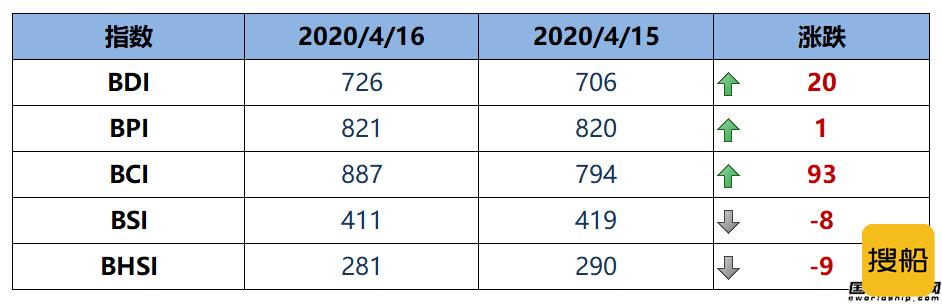 BDI指数五连涨至726点