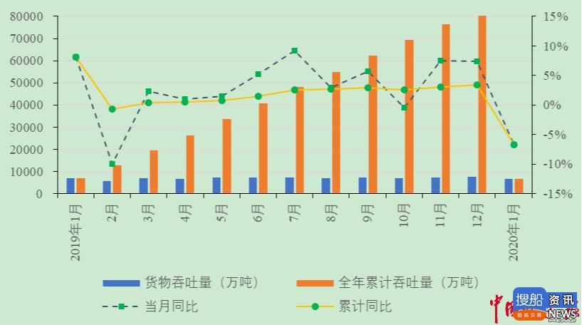 长江干线主要港口企业2020年1月生产动态