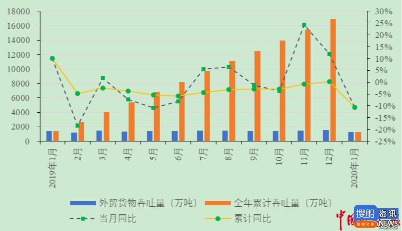 长江干线主要港口企业2020年1月生产动态