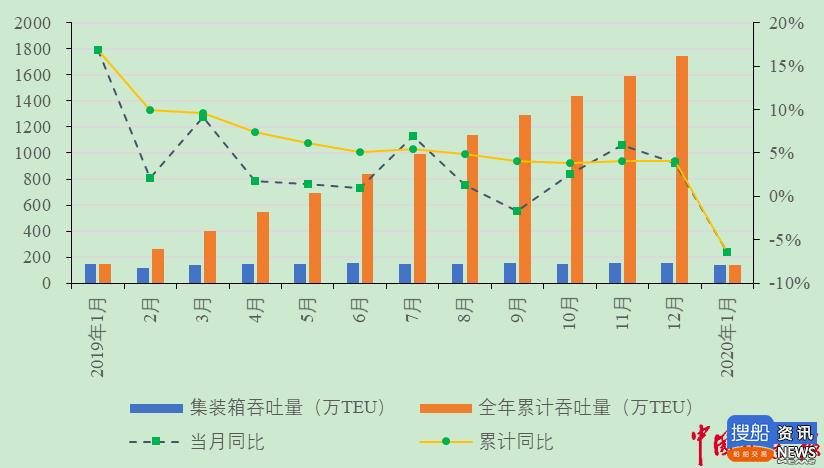 长江干线主要港口企业2020年1月生产动态