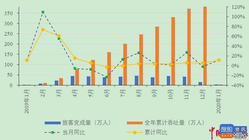 长江干线主要港口企业2020年1月生产动态