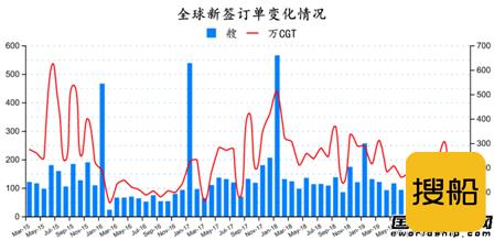 订单企稳！最新全球造船业月报出炉