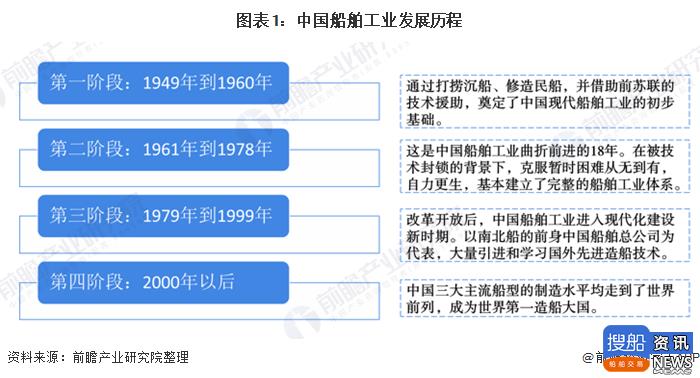 一文带你了解中国船舶工业市场发展现状分析