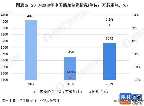 一文带你了解中国船舶工业市场发展现状分析