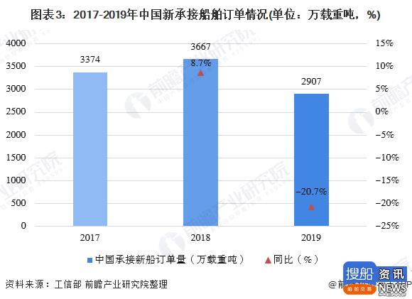 一文带你了解中国船舶工业市场发展现状分析