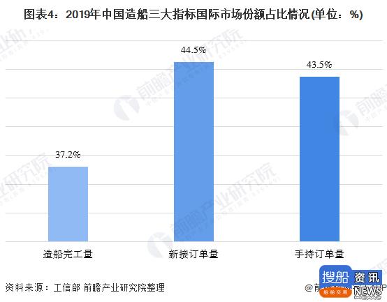 一文带你了解中国船舶工业市场发展现状分析