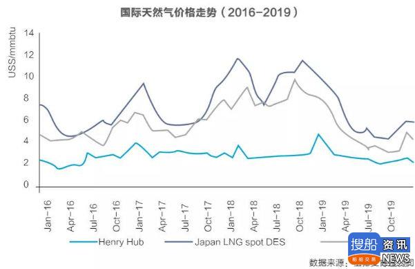 国际LNG市场供给过剩隐忧